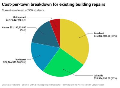 Pie chart of costs if Old Colony is repaired instead of rebuilt.