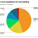Pie chart of estimated costs per town for the new construction of Old Colony Regional Vocational High School. Graphs by Grace Roche