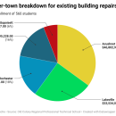 Pie chart of costs if Old Colony is repaired instead of rebuilt.